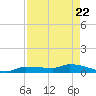 Pirates Cove tide chart for Tuesday, April 22, 2025