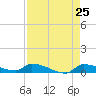 Pirates Cove tide chart for Friday, April 25, 2025