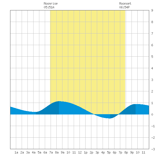 Pirates Cove tide chart for Saturday, April 26, 2025