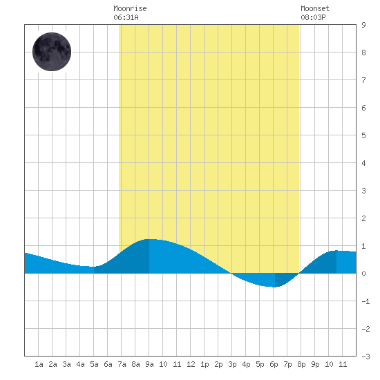Pirates Cove tide chart for Sunday, April 27, 2025