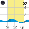 Pirates Cove tide chart for Sunday, April 27, 2025