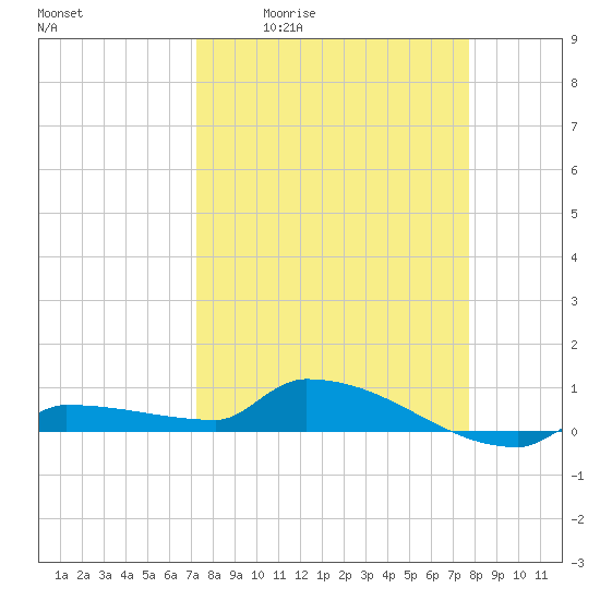 Pirates Cove tide chart for Wednesday, April 2, 2025