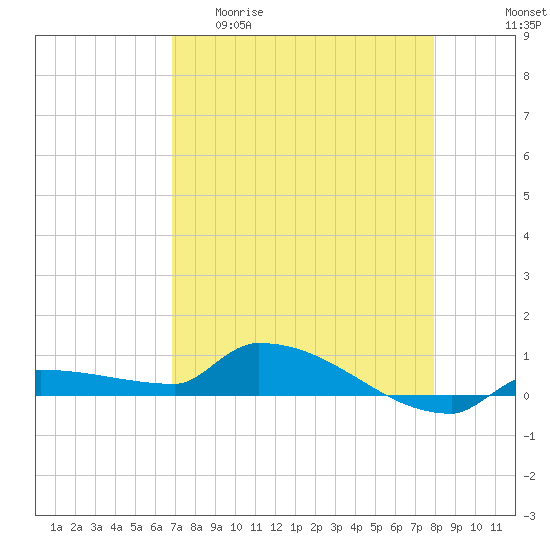 Pirates Cove tide chart for Wednesday, April 30, 2025