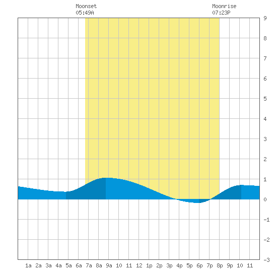 Pirates Cove tide chart for Sunday, May 11, 2025