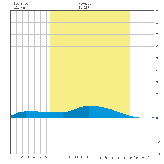 Pirates Cove tide chart for Sunday, May 18, 2025