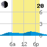 Pirates Cove tide chart for Tuesday, May 20, 2025