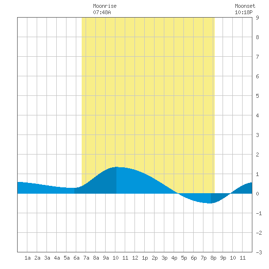 Pirates Cove tide chart for Wednesday, May 28, 2025
