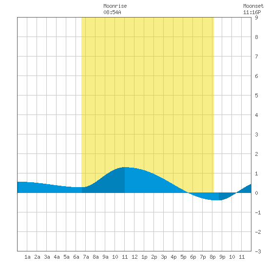 Pirates Cove tide chart for Thursday, May 29, 2025