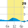 Pirates Cove tide chart for Thursday, May 29, 2025