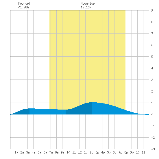 Pirates Cove tide chart for Saturday, May 3, 2025
