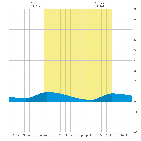 Pirates Cove tide chart for Thursday, May 8, 2025