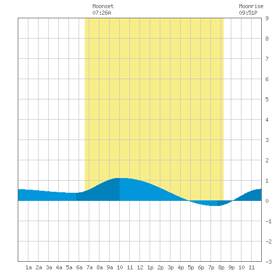 Pirates Cove tide chart for Thursday, June 12, 2025