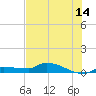 Pirates Cove tide chart for Saturday, June 14, 2025