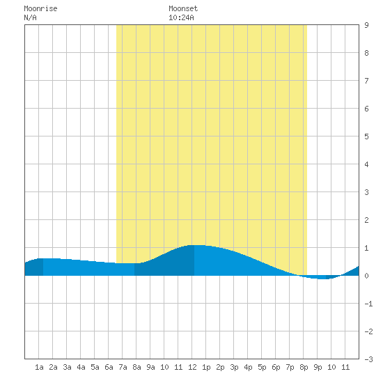 Pirates Cove tide chart for Sunday, June 15, 2025
