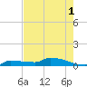 Pirates Cove tide chart for Sunday, June 1, 2025