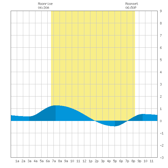 Pirates Cove tide chart for Monday, June 23, 2025