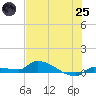 Pirates Cove tide chart for Wednesday, June 25, 2025