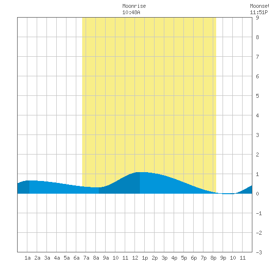Pirates Cove tide chart for Sunday, June 29, 2025
