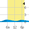 Pirates Cove tide chart for Wednesday, June 4, 2025