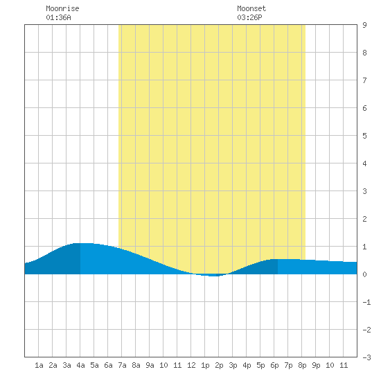 Pirates Cove tide chart for Saturday, July 19, 2025