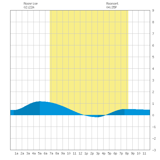 Pirates Cove tide chart for Sunday, July 20, 2025