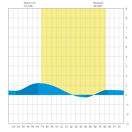 Pirates Cove tide chart for Monday, July 21, 2025