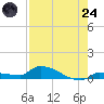 Pirates Cove tide chart for Thursday, July 24, 2025