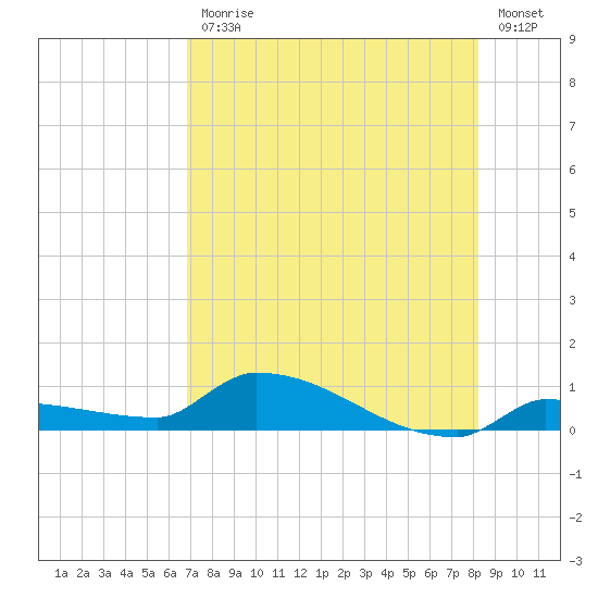 Pirates Cove tide chart for Friday, July 25, 2025