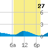 Pirates Cove tide chart for Sunday, July 27, 2025