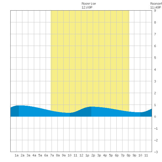 Pirates Cove tide chart for Wednesday, July 30, 2025