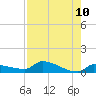 Pirates Cove tide chart for Sunday, August 10, 2025