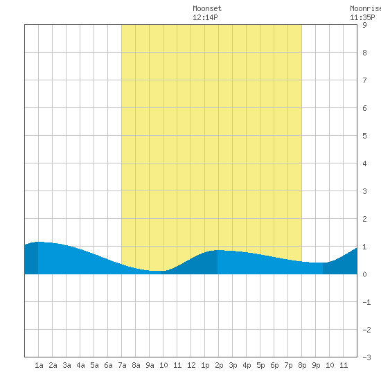 Pirates Cove tide chart for Thursday, August 14, 2025