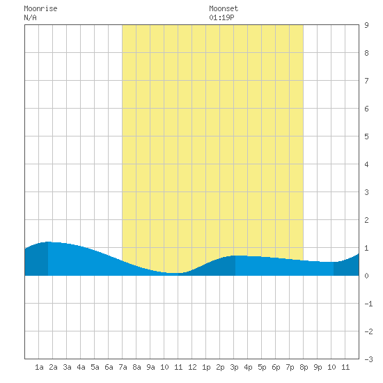 Pirates Cove tide chart for Friday, August 15, 2025