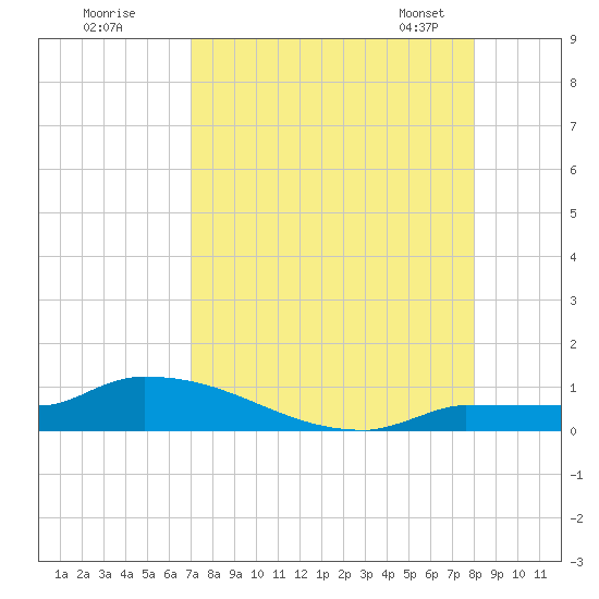 Pirates Cove tide chart for Monday, August 18, 2025