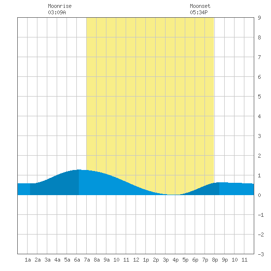 Pirates Cove tide chart for Tuesday, August 19, 2025