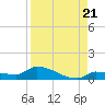 Pirates Cove tide chart for Thursday, August 21, 2025