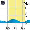 Pirates Cove tide chart for Saturday, August 23, 2025