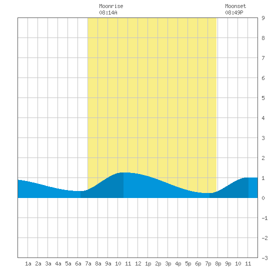 Pirates Cove tide chart for Sunday, August 24, 2025