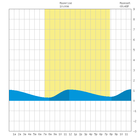 Pirates Cove tide chart for Tuesday, August 26, 2025