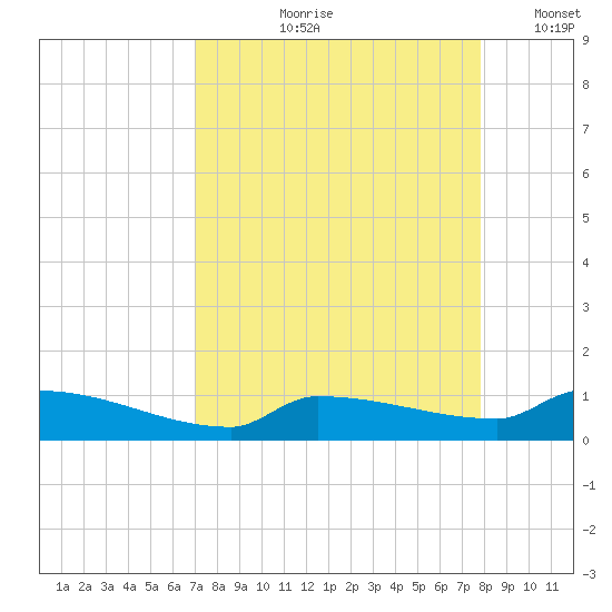Pirates Cove tide chart for Wednesday, August 27, 2025