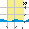 Pirates Cove tide chart for Wednesday, August 27, 2025