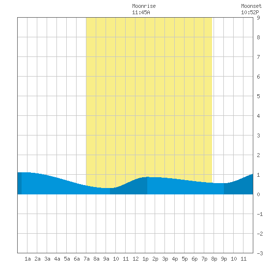 Pirates Cove tide chart for Thursday, August 28, 2025