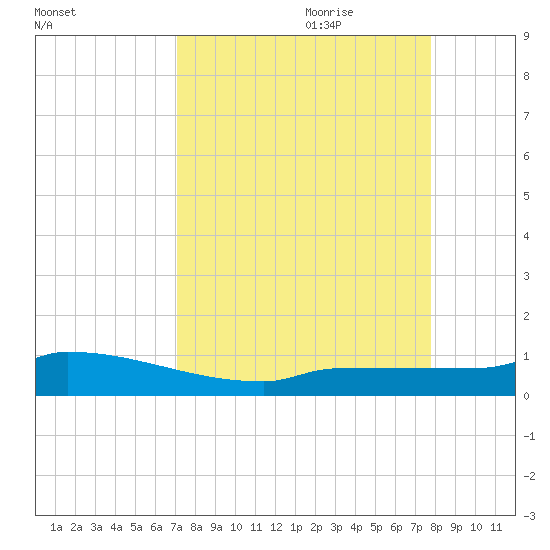 Pirates Cove tide chart for Saturday, August 30, 2025