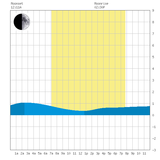Pirates Cove tide chart for Sunday, August 31, 2025