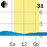 Pirates Cove tide chart for Sunday, August 31, 2025