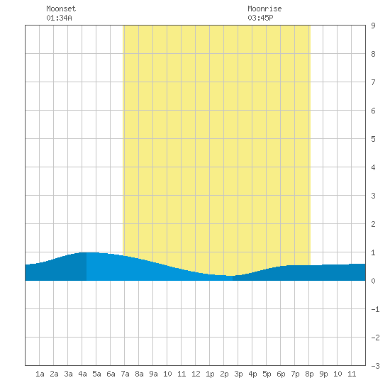 Pirates Cove tide chart for Sunday, August 3, 2025