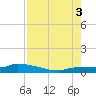 Pirates Cove tide chart for Sunday, August 3, 2025