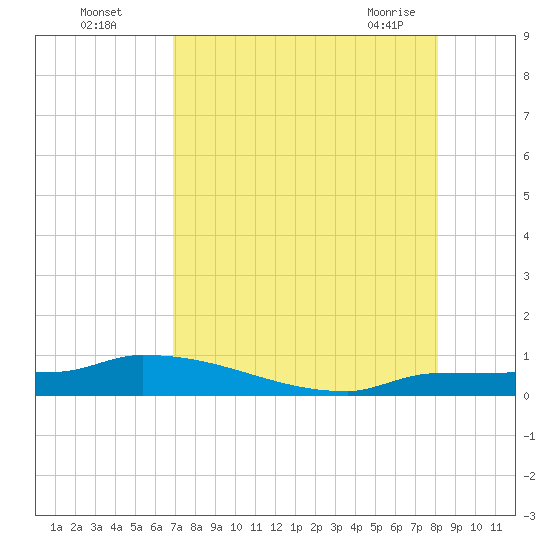 Pirates Cove tide chart for Monday, August 4, 2025