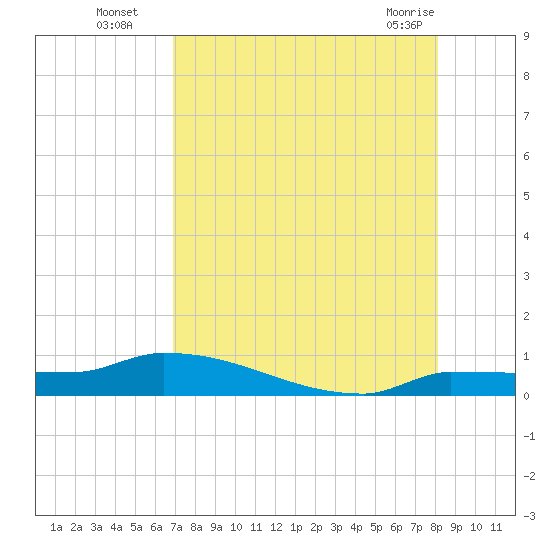 Pirates Cove tide chart for Tuesday, August 5, 2025
