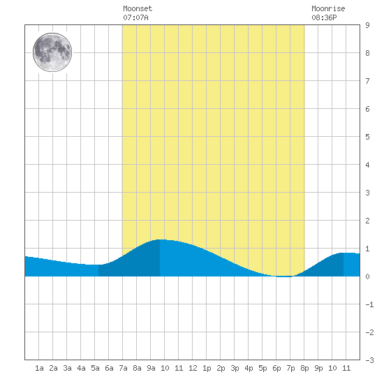 Pirates Cove tide chart for Saturday, August 9, 2025